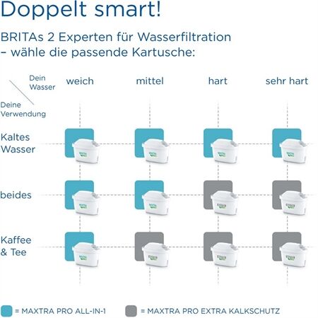 Brita MAXTRA Pro ALL-IN-1 Pack 6