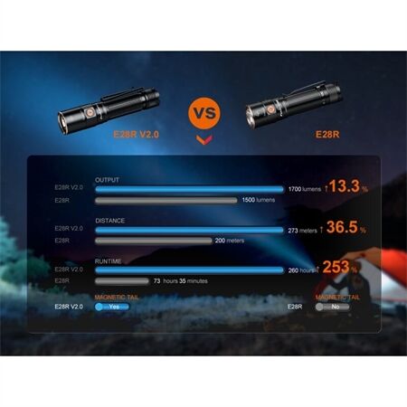 Fenix E28R V2.0 LED Taschenlampe