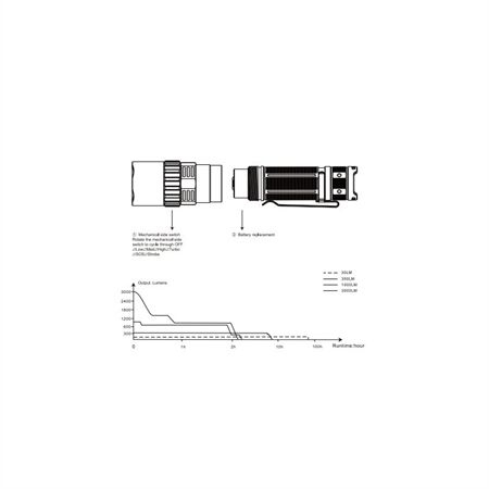 Fenix PD40R V3.0 LED-Taschenlampe